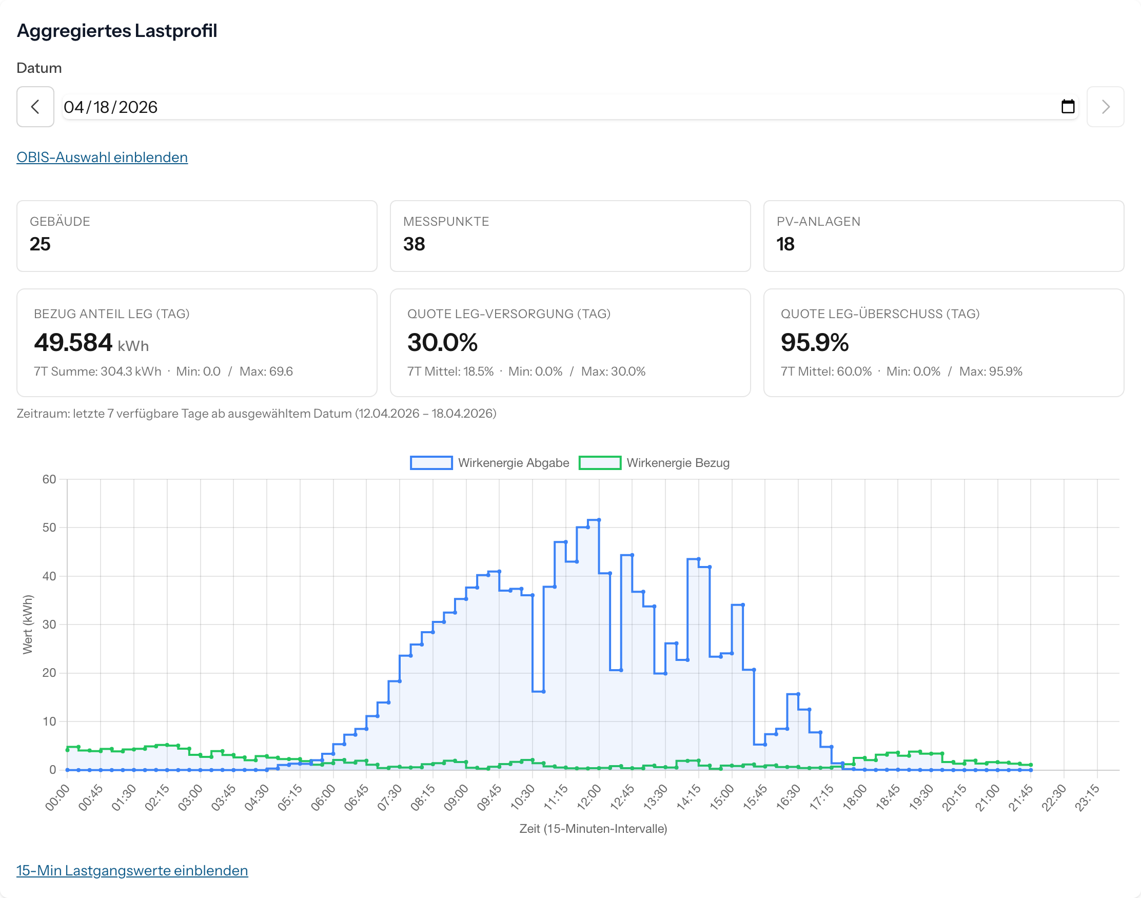 Community-Lastprofile – drei Sichten