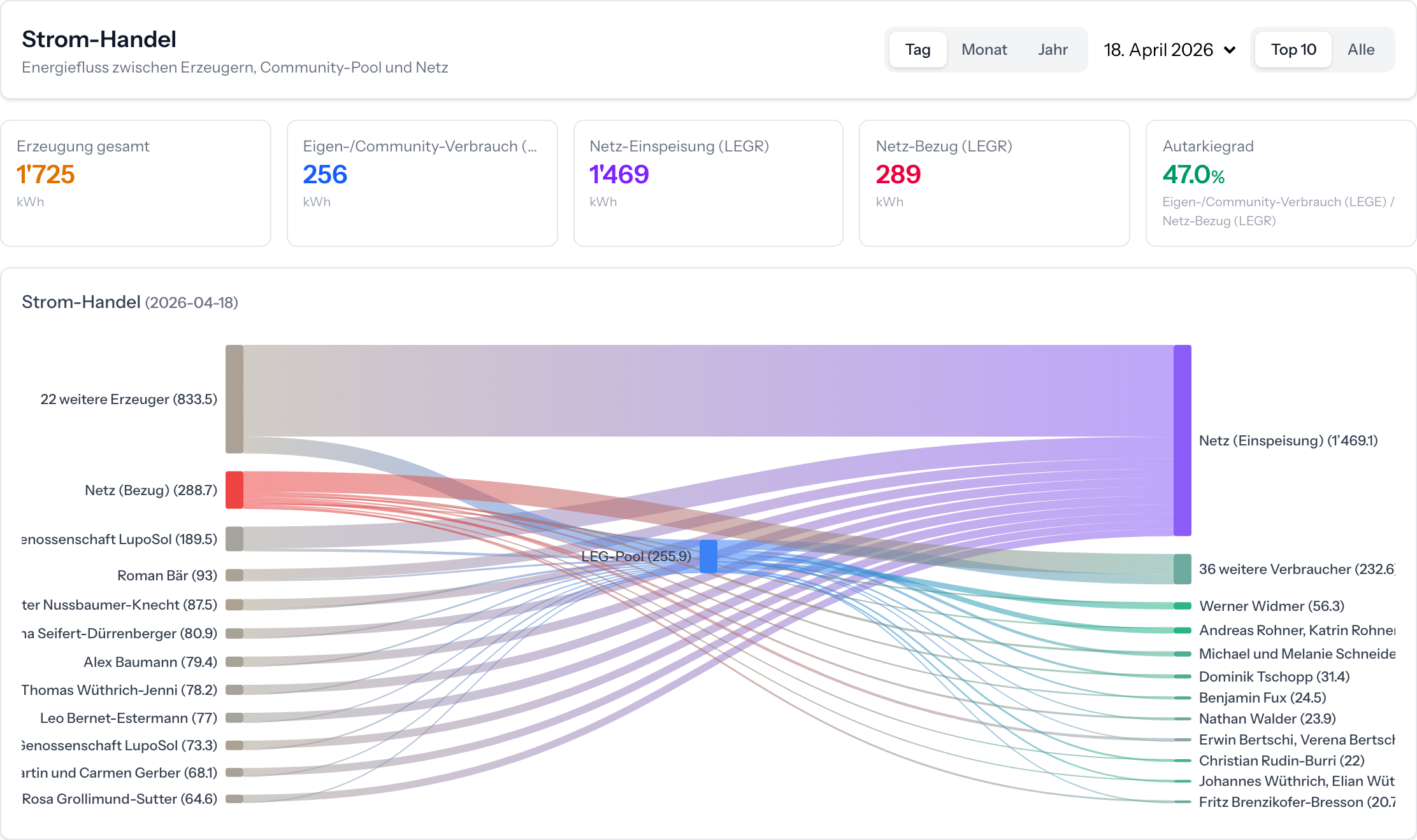 Stromhandel Sankey-Diagramm